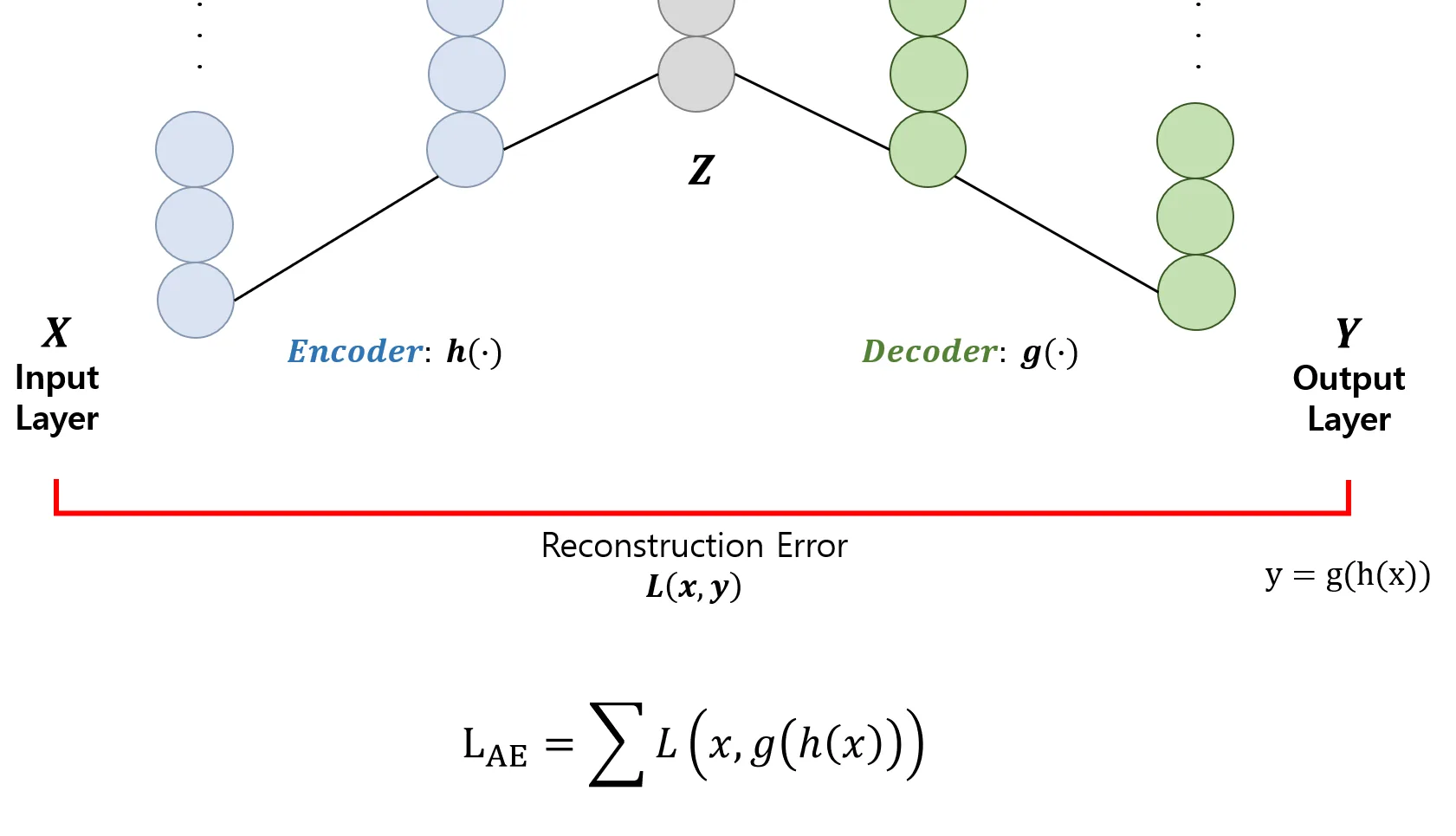 General Autoencoder