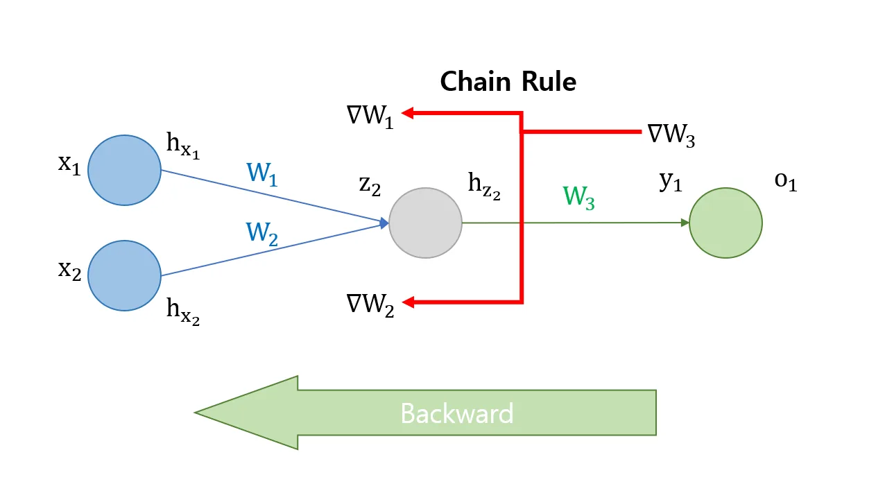 Backpropagation 과정