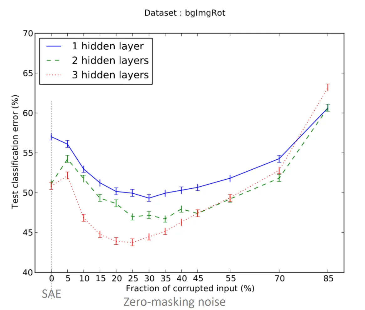noise-error graph