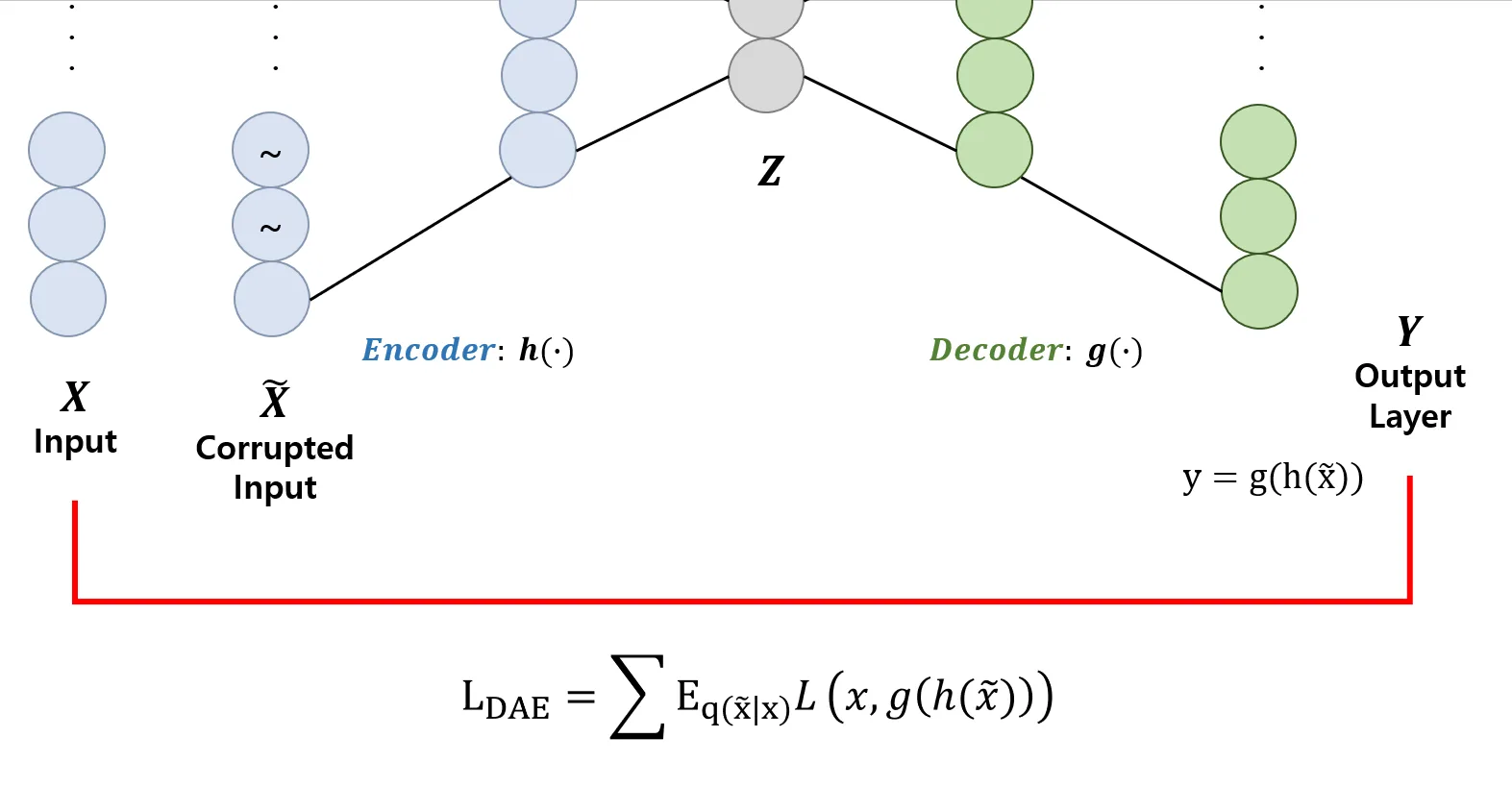 Denoising Autoencoder