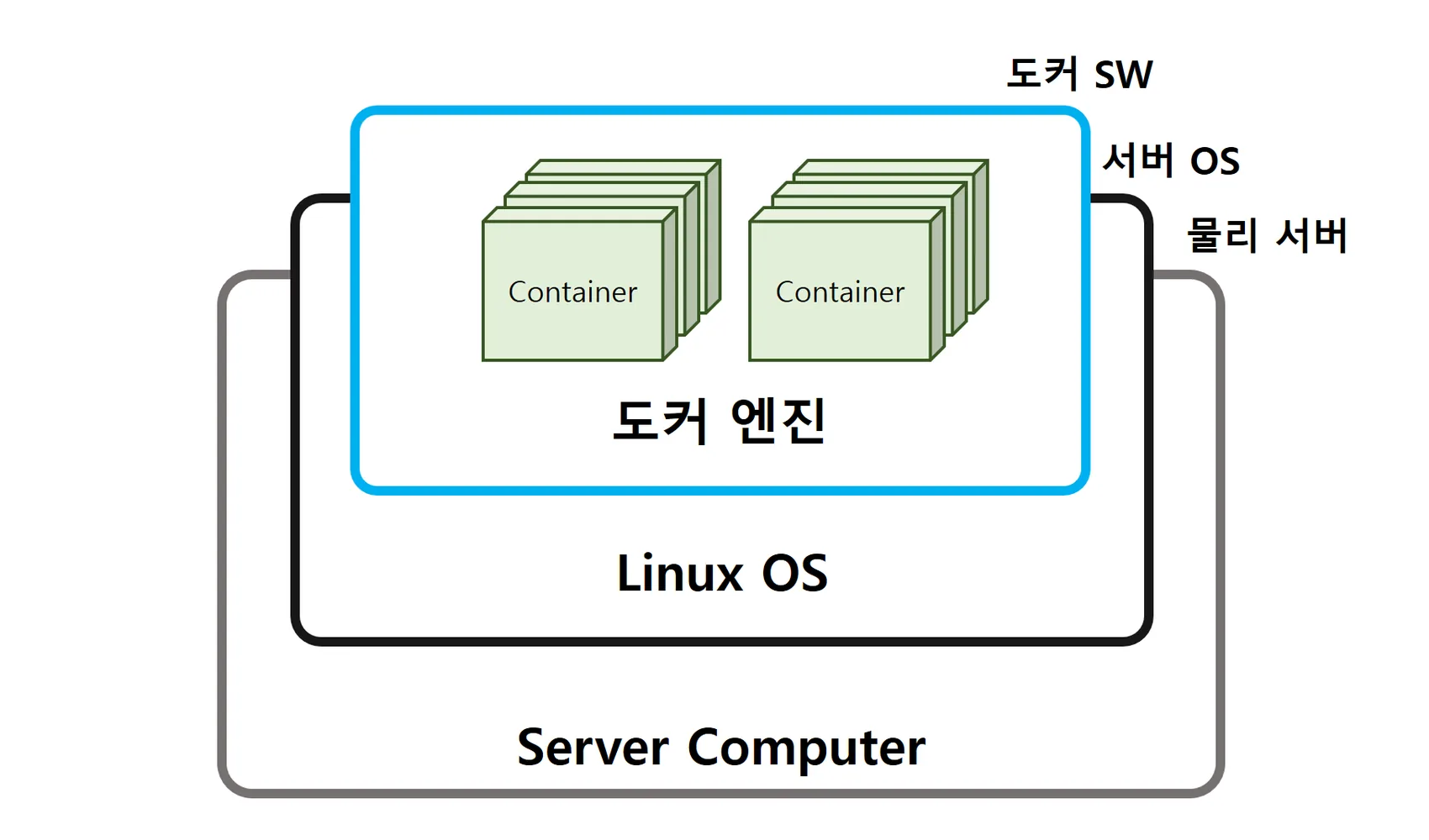 docker structure