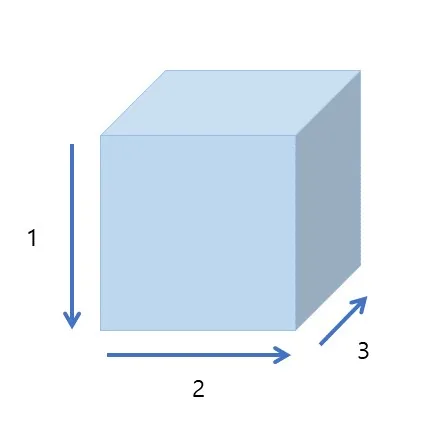 Vector, Matrix and Tensor 설명 그림