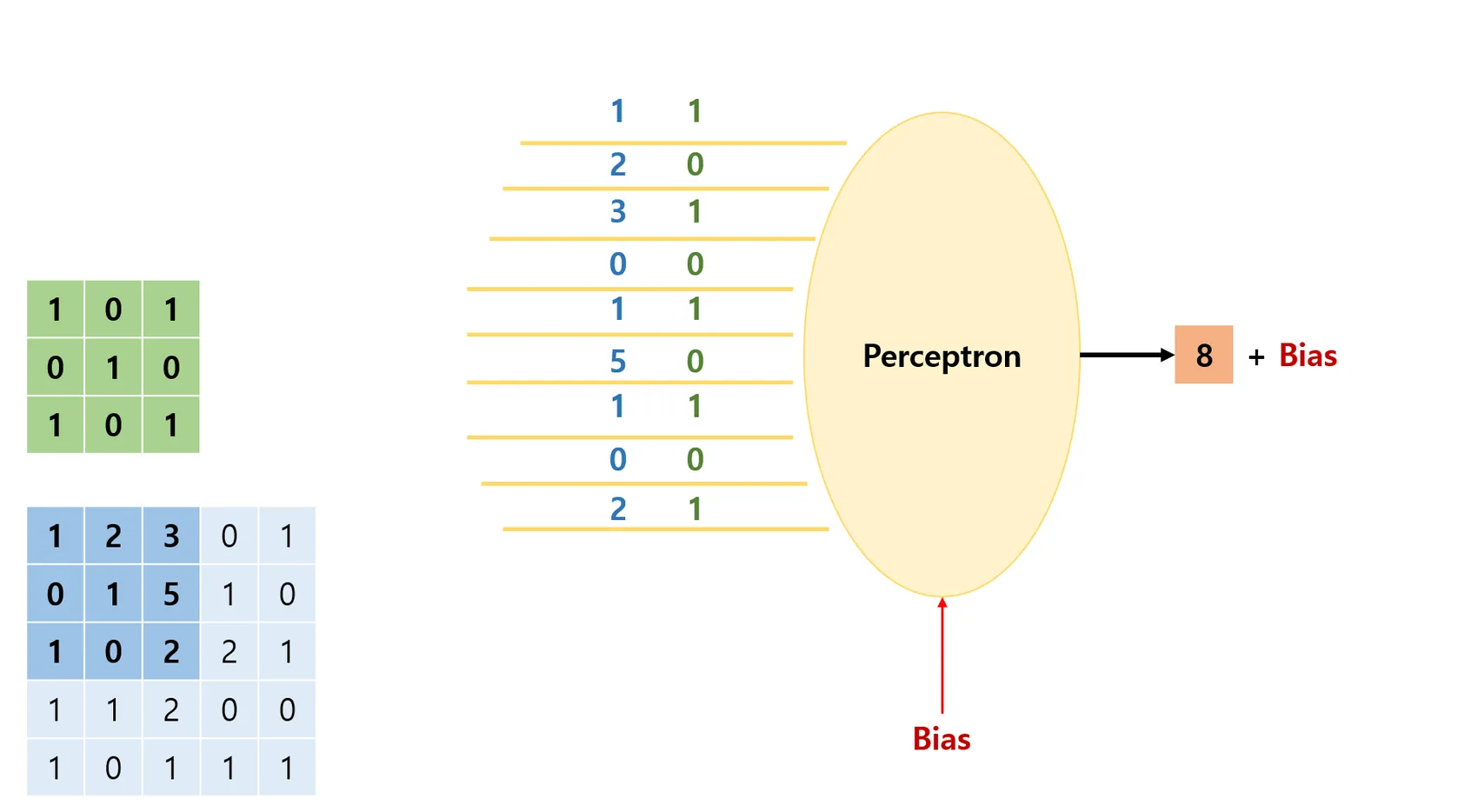 Convolution and Perceptron 설명 그림