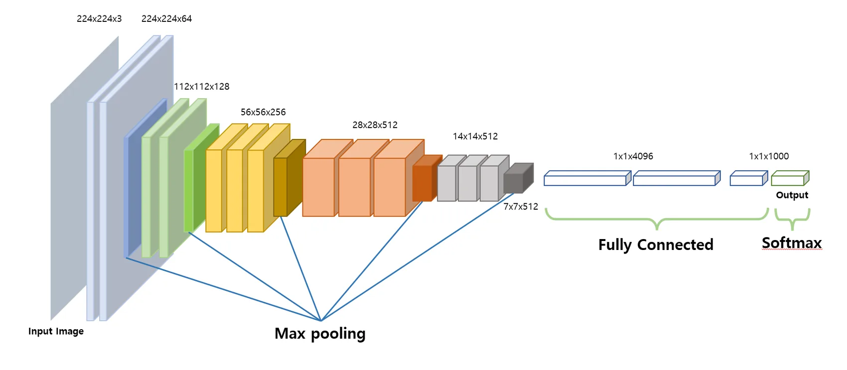 VGG16 Architecture