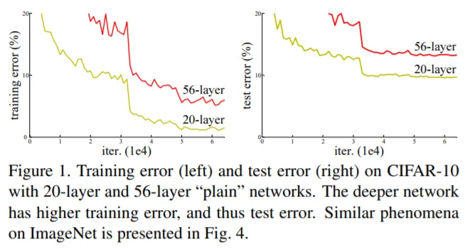 20-layer vs. 56-layer plain network
