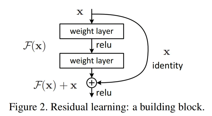 Skip Connection(Residual learning)