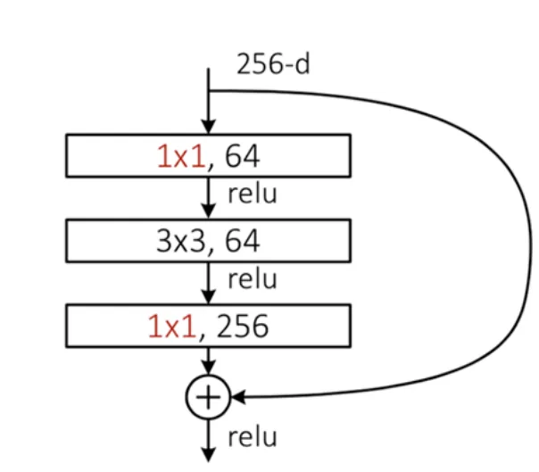 Bottleneck Block