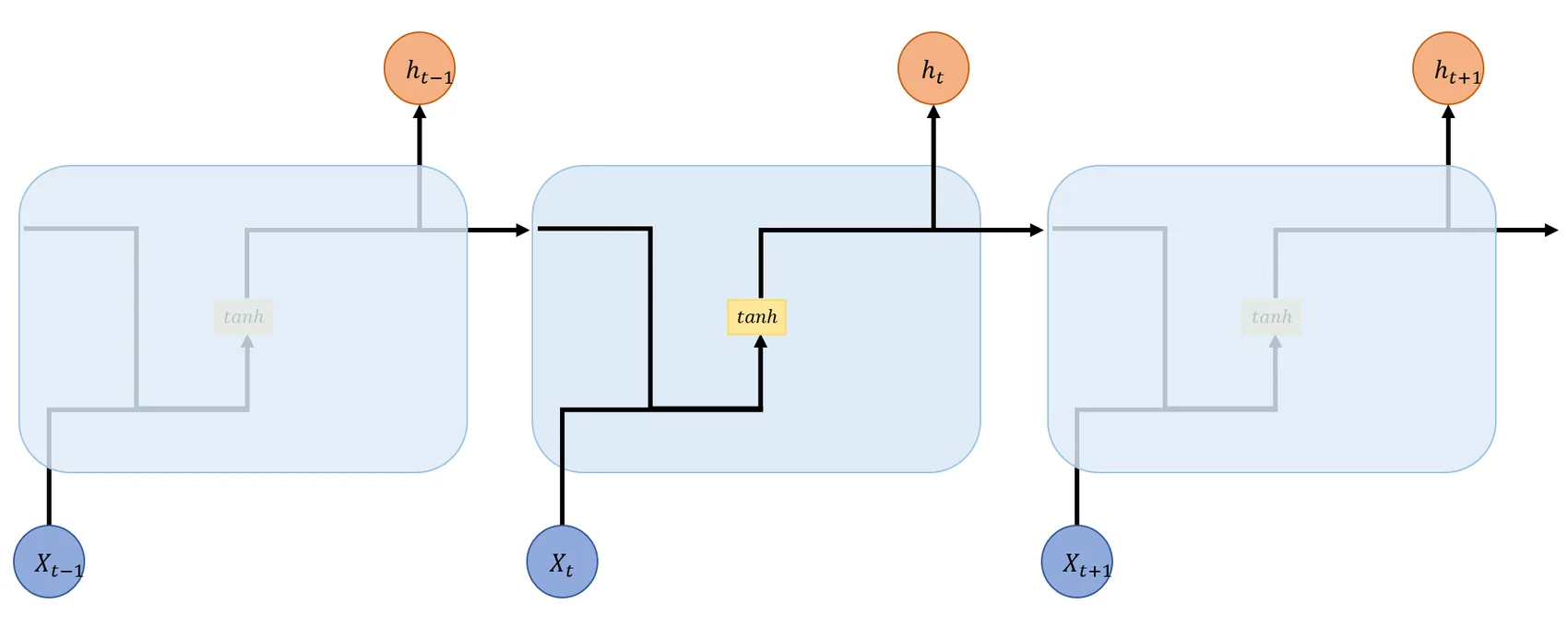 RNN(Recurrent Neural Network) 설명 그림