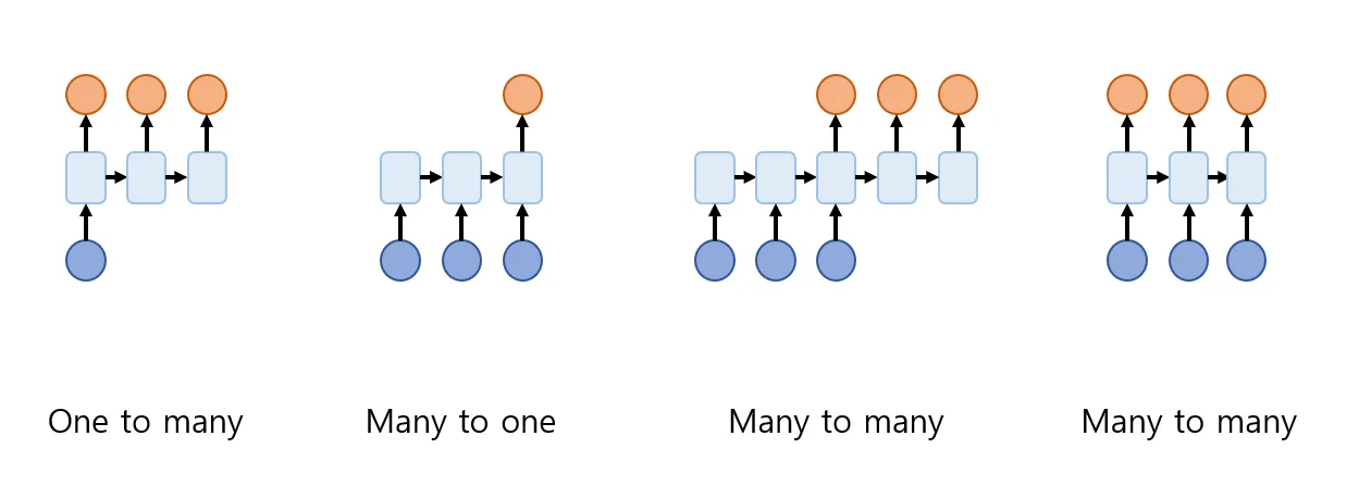 Usages of RNN