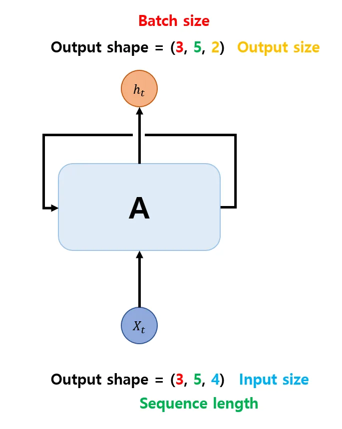 Data shape in RNN 설명 그림