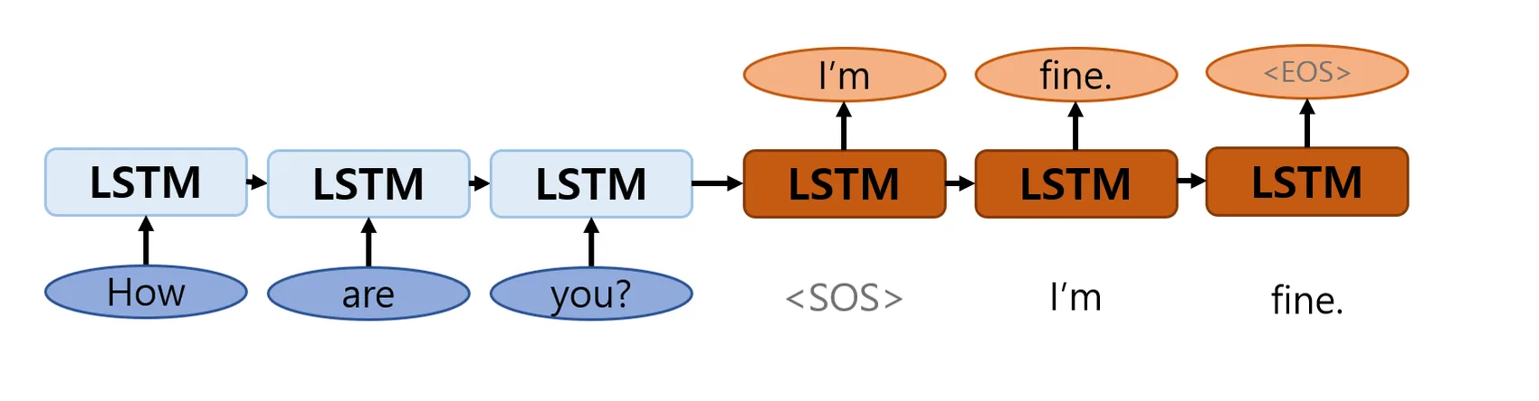 Seq2Seq Model 설명 그림 2