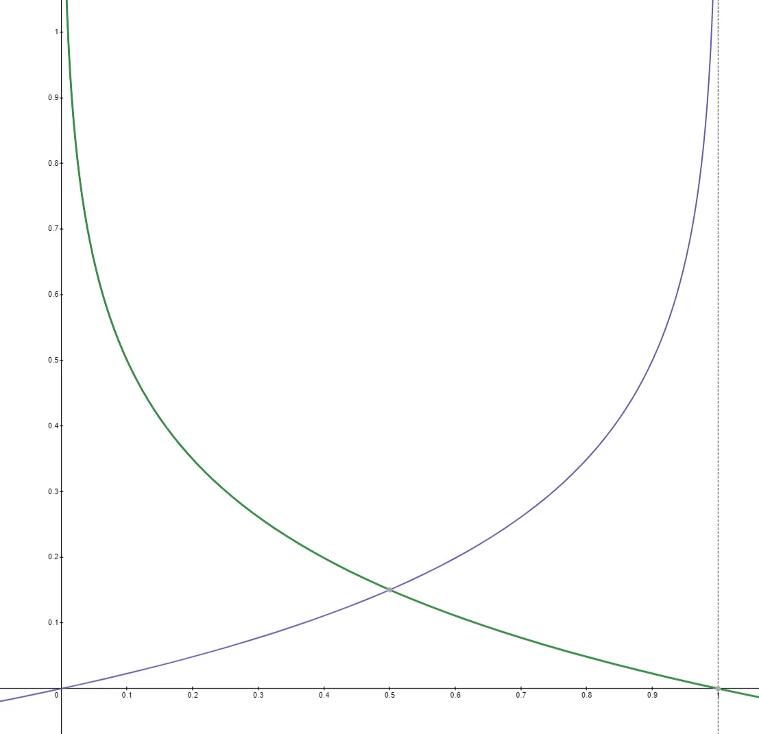 Cost(Binary Cross Entropy) 설명 그림 2
