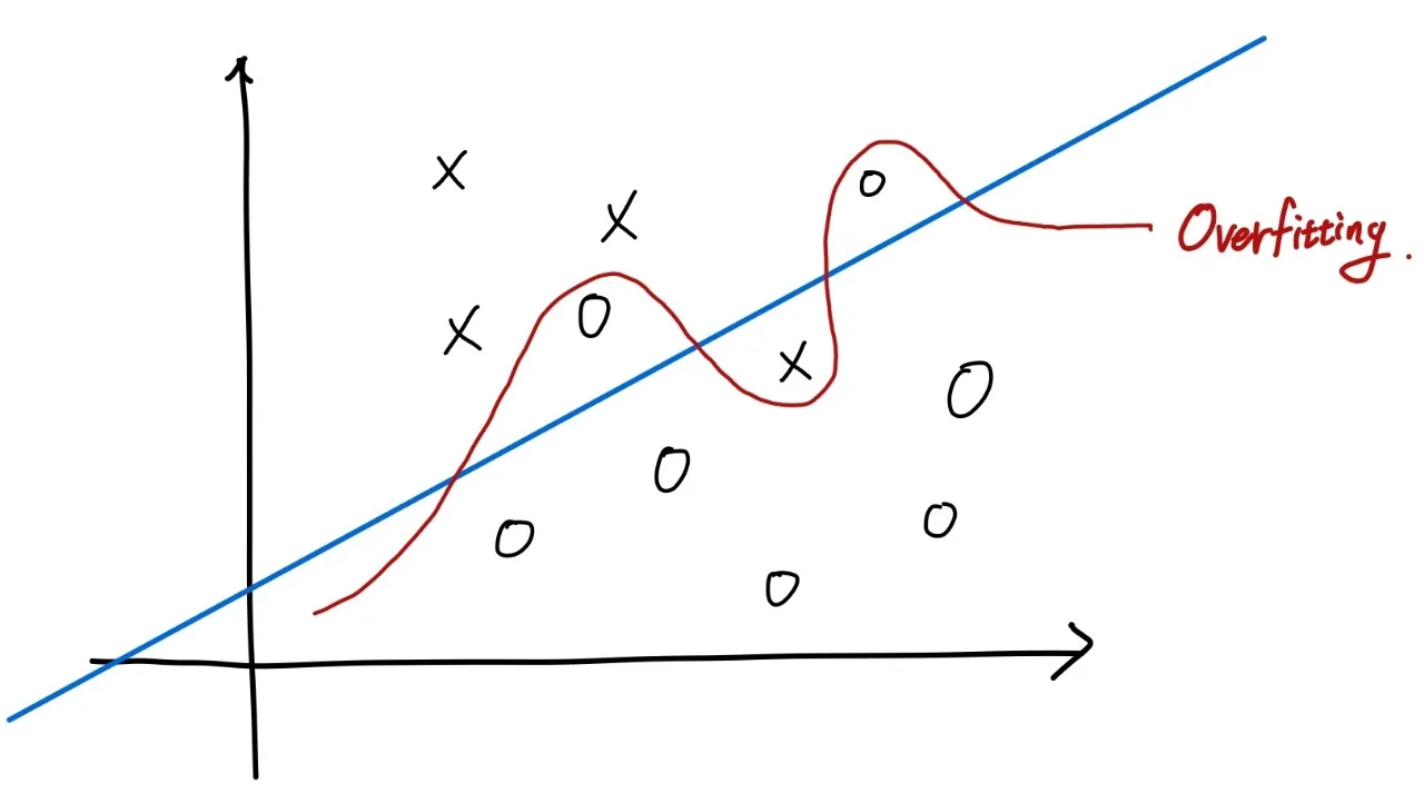 Overfitting 설명 그림
