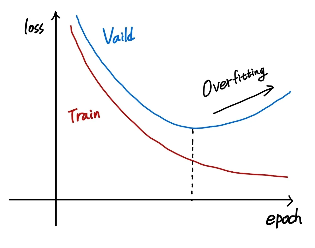 Overfitting 설명 그림 2