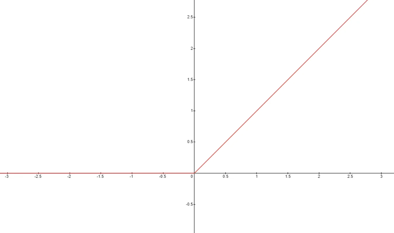ReLU activation