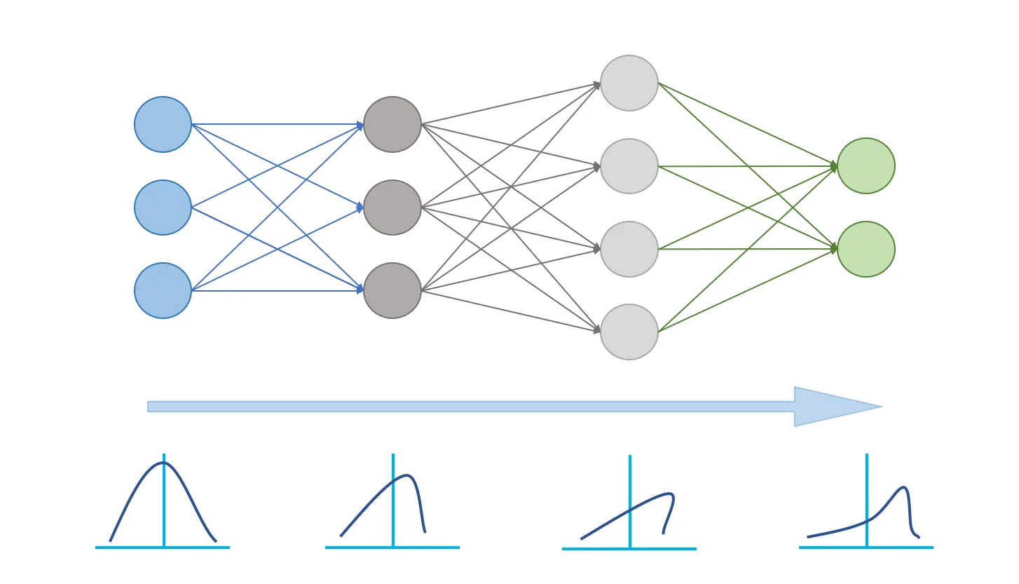Internal Covariate Shift