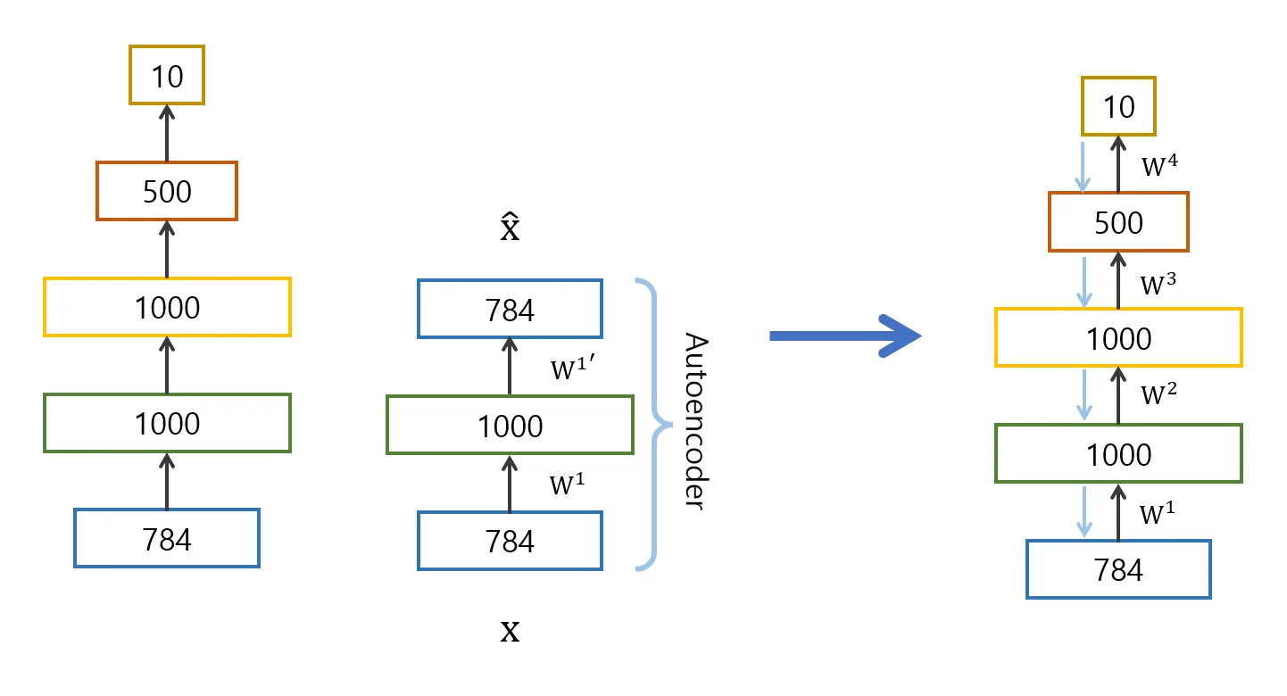 Stacking Autoencoder